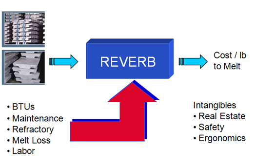 Reverb Cost Variables
